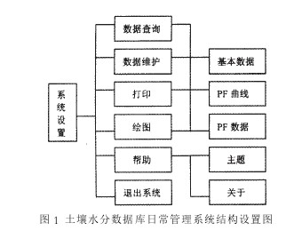 D1 ˮ֔(sh)(j)ճϵy(tng)Y(ji)(gu)O(sh)ÈD